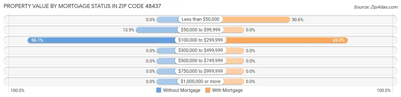 Property Value by Mortgage Status in Zip Code 48437
