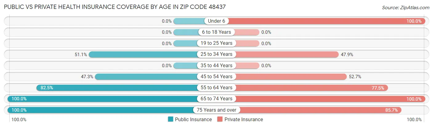 Public vs Private Health Insurance Coverage by Age in Zip Code 48437