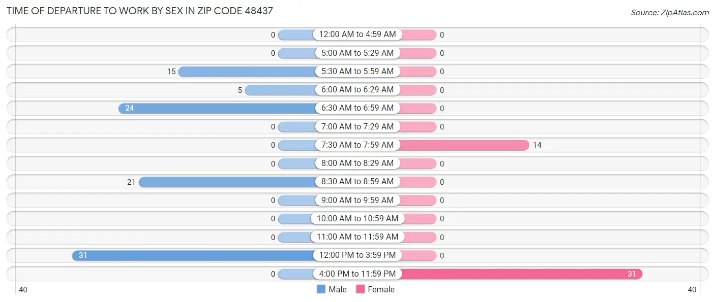 Time of Departure to Work by Sex in Zip Code 48437