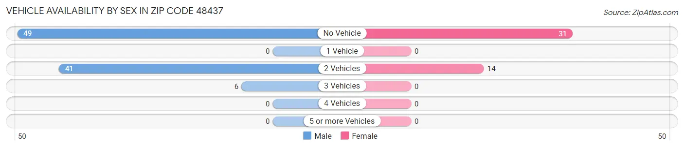 Vehicle Availability by Sex in Zip Code 48437