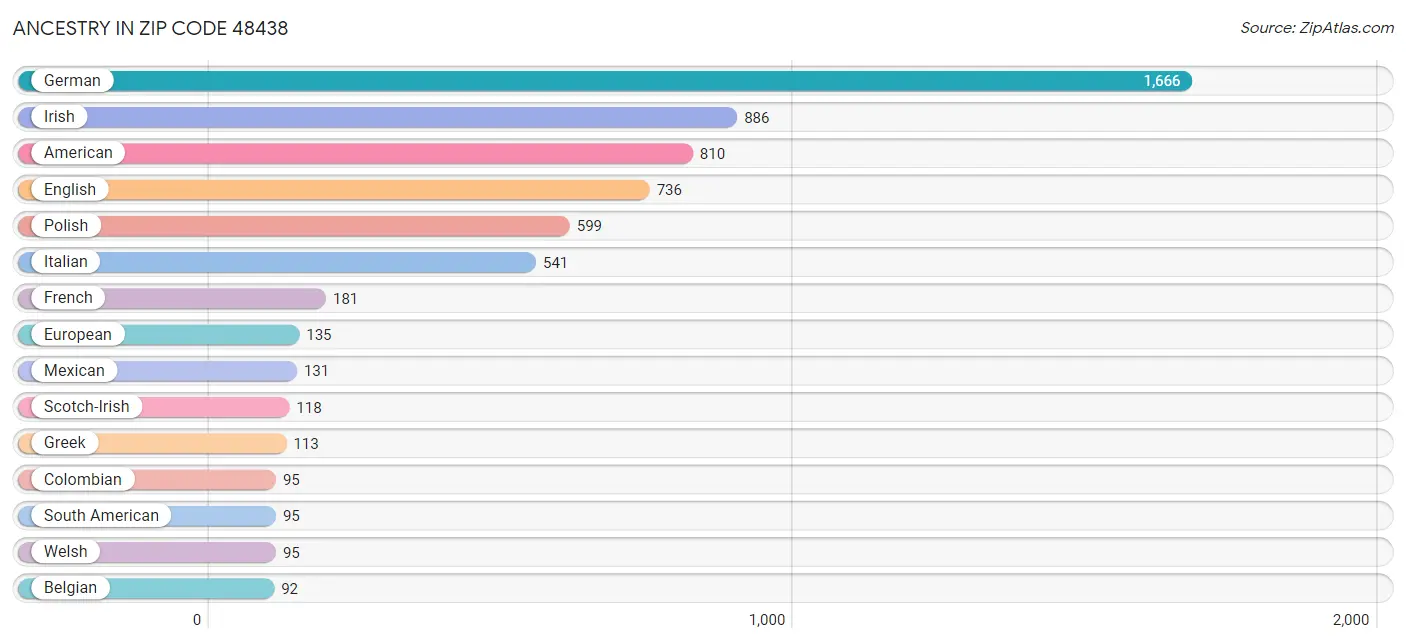 Ancestry in Zip Code 48438