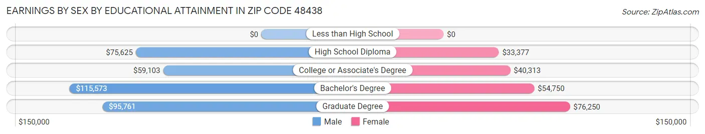 Earnings by Sex by Educational Attainment in Zip Code 48438
