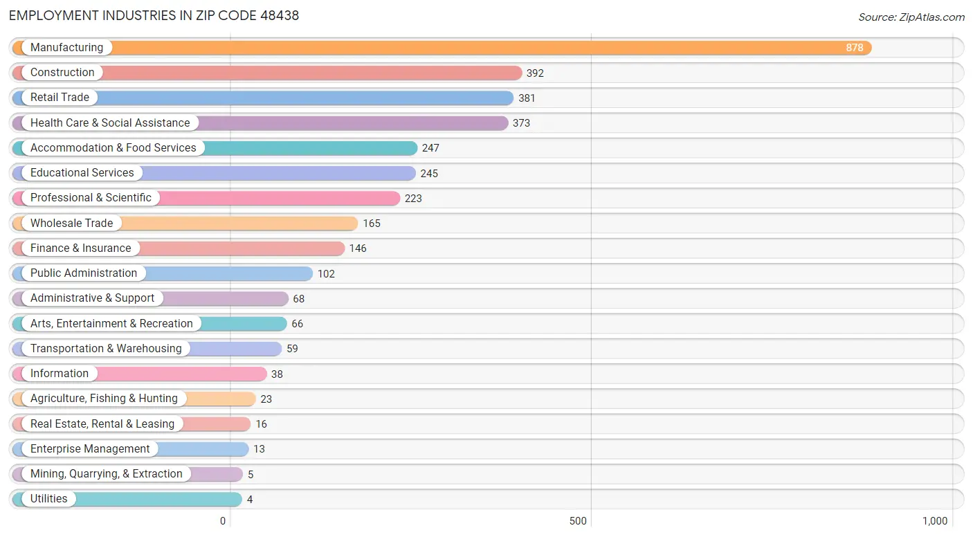 Employment Industries in Zip Code 48438