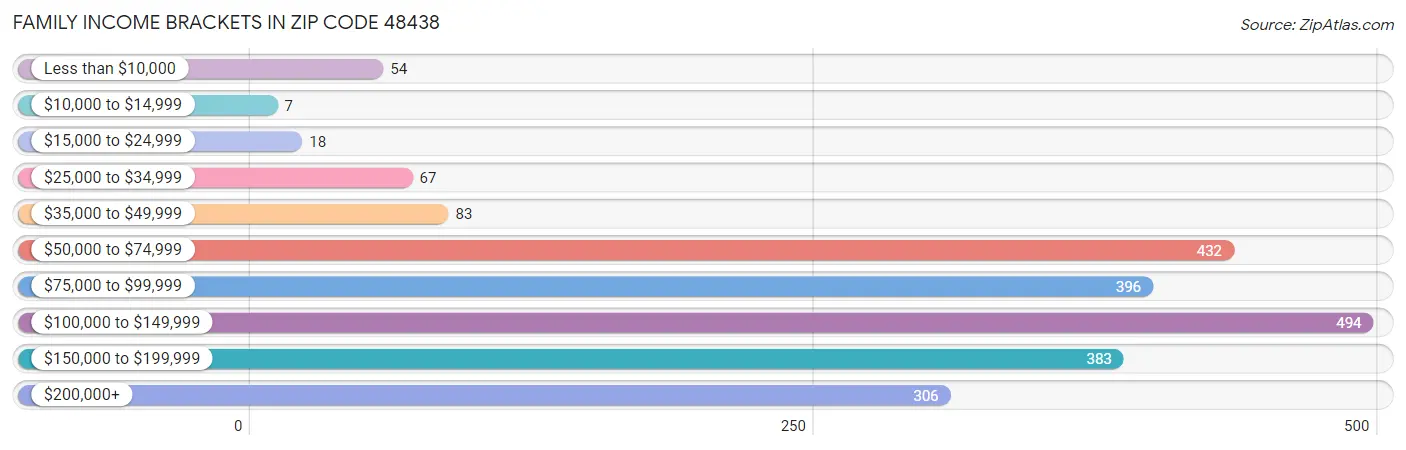 Family Income Brackets in Zip Code 48438