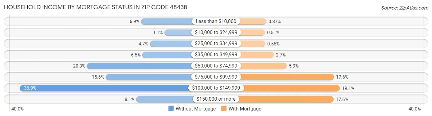 Household Income by Mortgage Status in Zip Code 48438