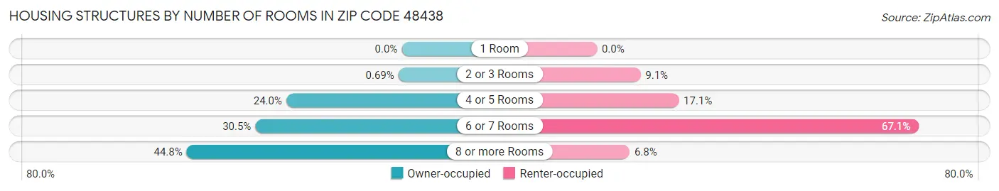 Housing Structures by Number of Rooms in Zip Code 48438
