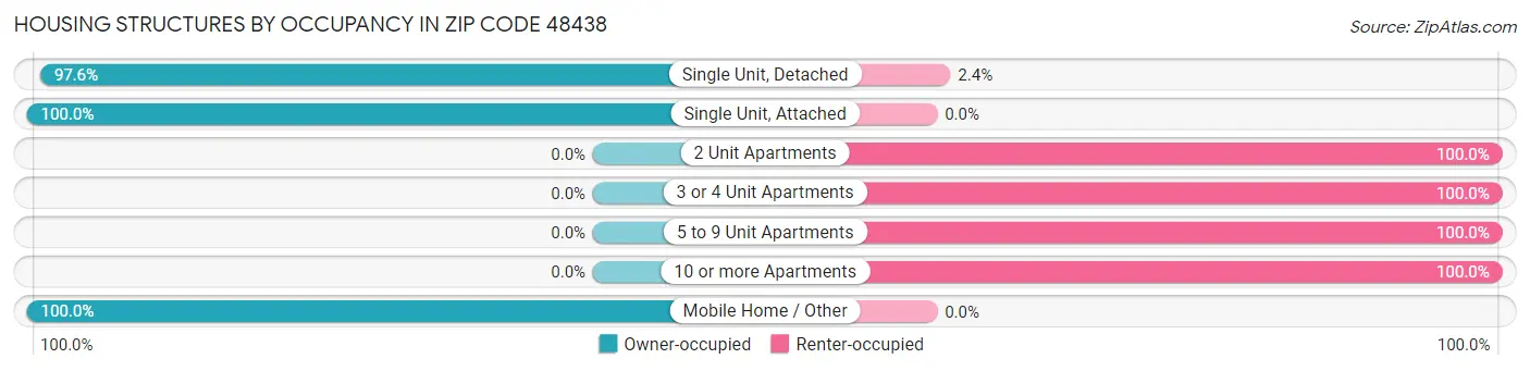 Housing Structures by Occupancy in Zip Code 48438