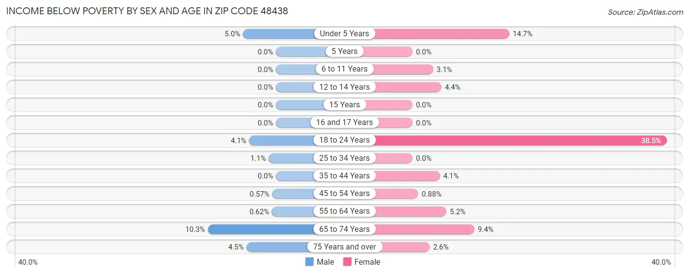 Income Below Poverty by Sex and Age in Zip Code 48438