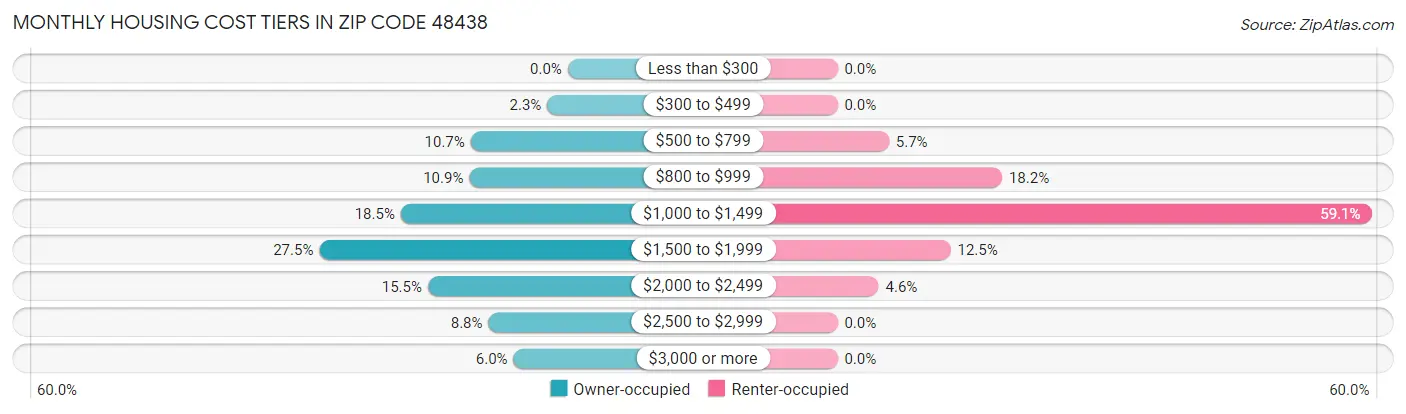 Monthly Housing Cost Tiers in Zip Code 48438