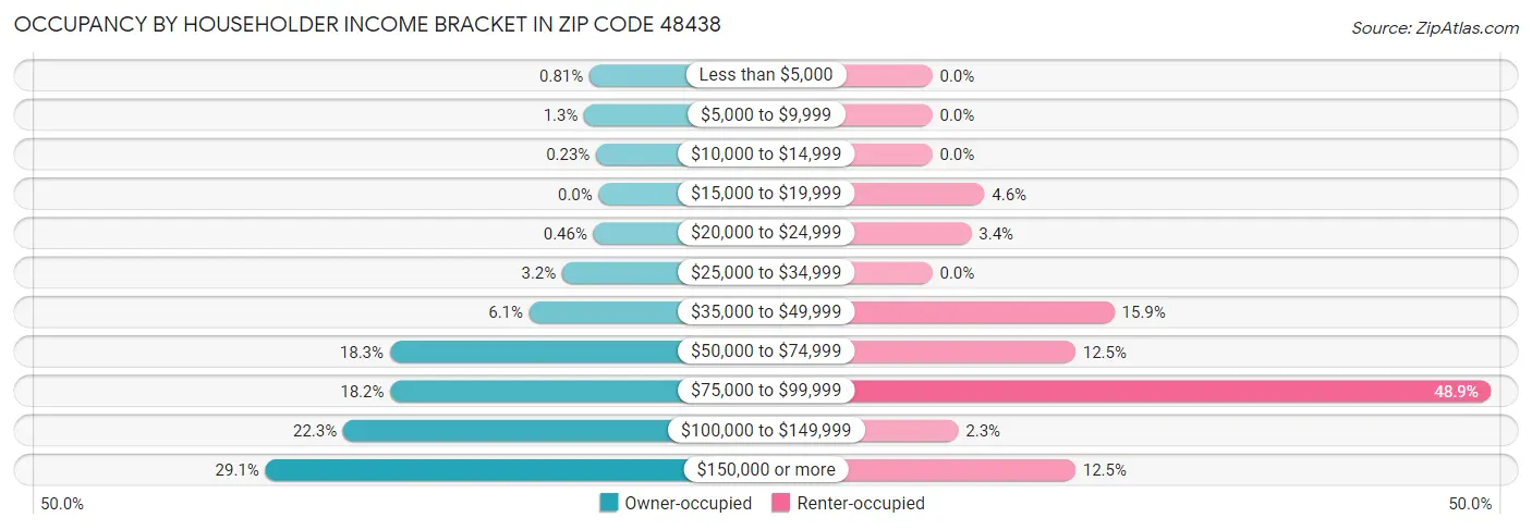 Occupancy by Householder Income Bracket in Zip Code 48438