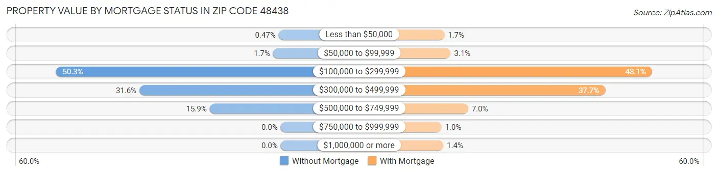 Property Value by Mortgage Status in Zip Code 48438