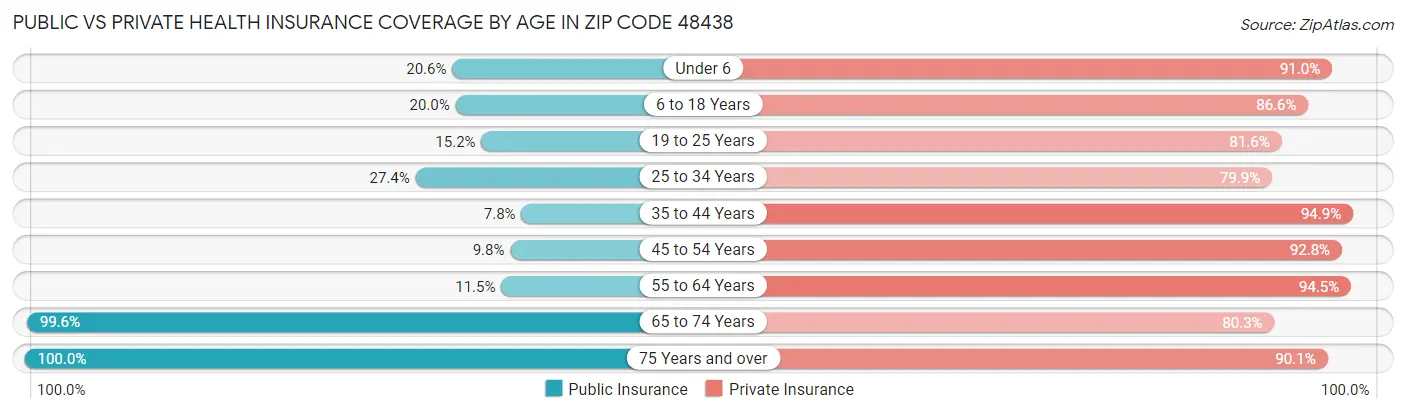 Public vs Private Health Insurance Coverage by Age in Zip Code 48438