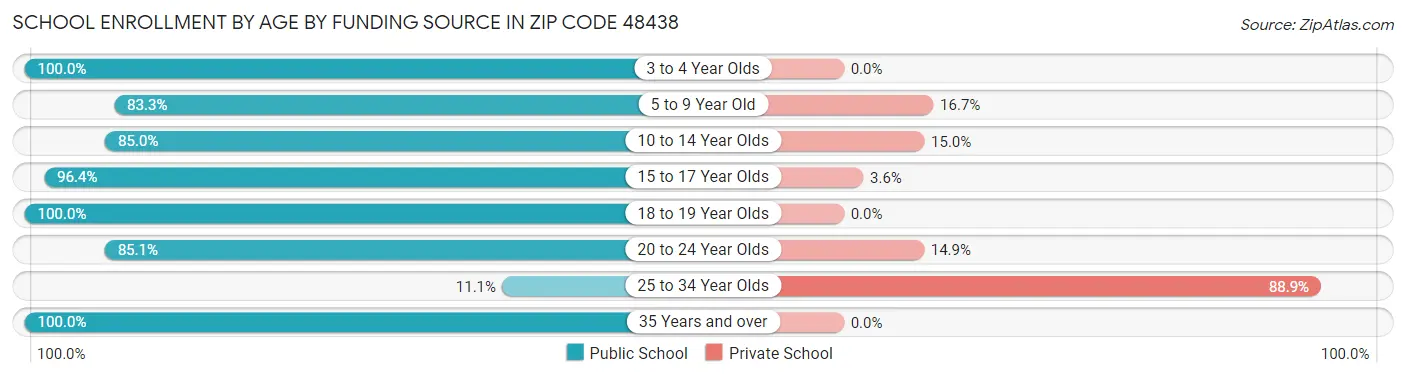 School Enrollment by Age by Funding Source in Zip Code 48438