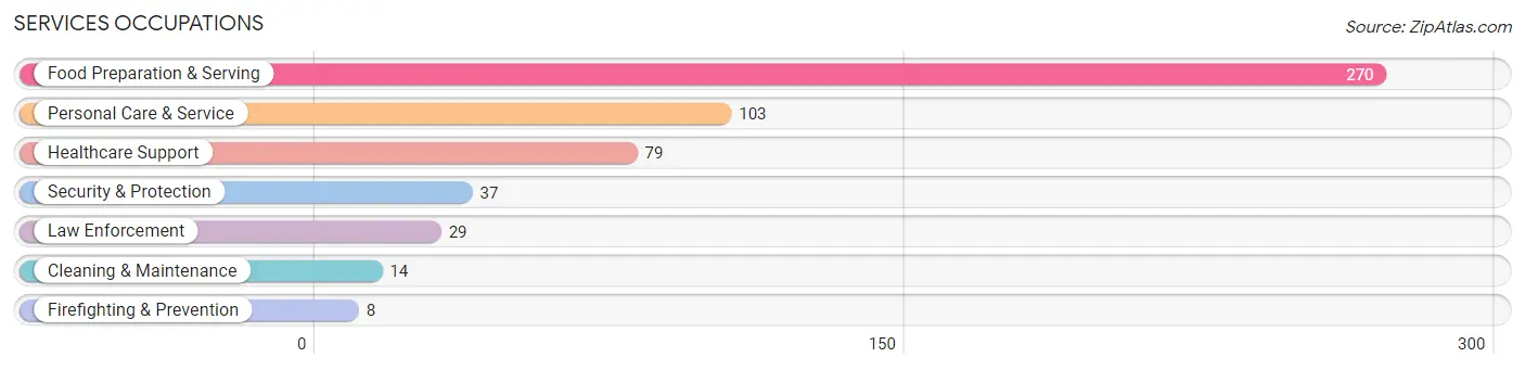 Services Occupations in Zip Code 48438