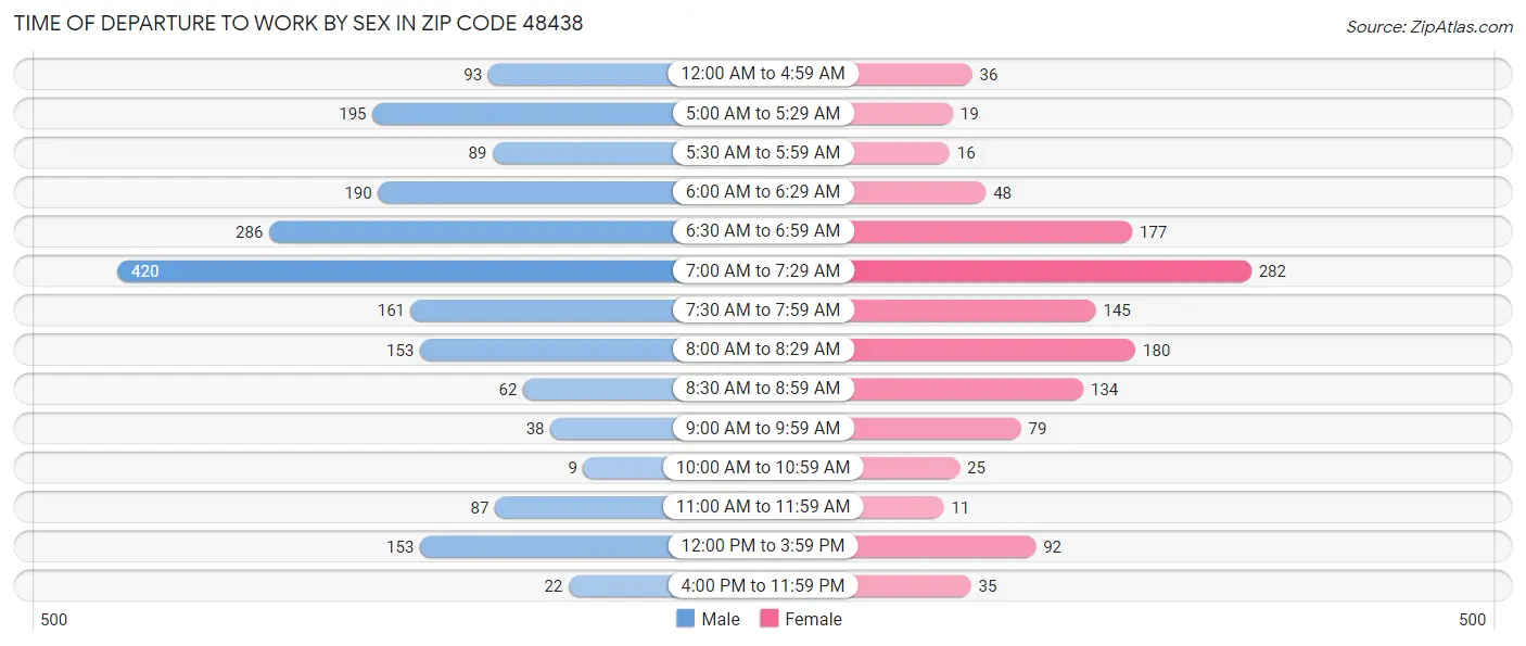 Time of Departure to Work by Sex in Zip Code 48438