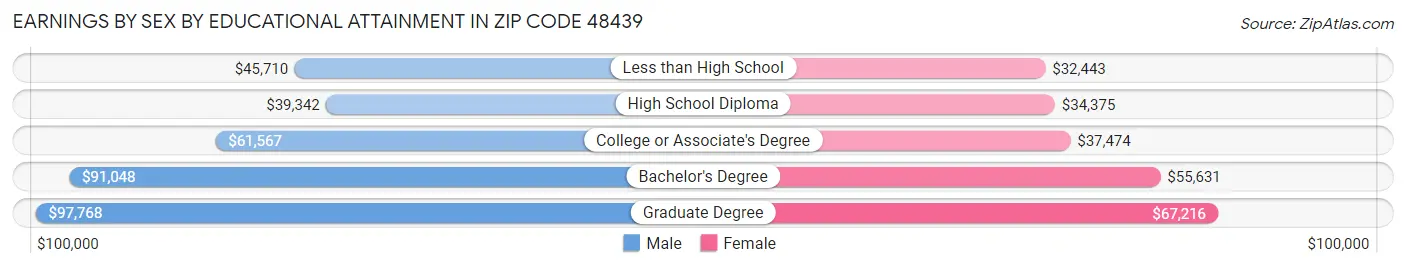 Earnings by Sex by Educational Attainment in Zip Code 48439