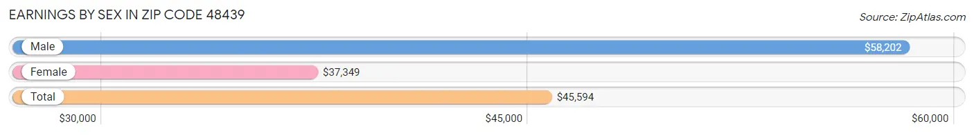 Earnings by Sex in Zip Code 48439