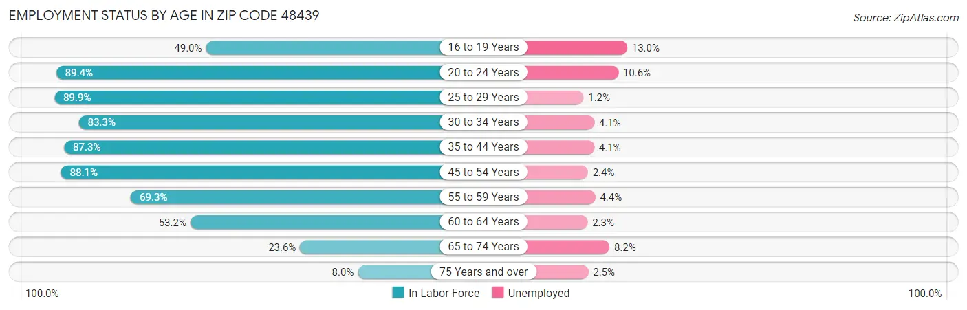 Employment Status by Age in Zip Code 48439