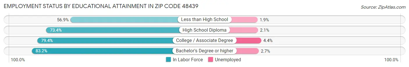Employment Status by Educational Attainment in Zip Code 48439