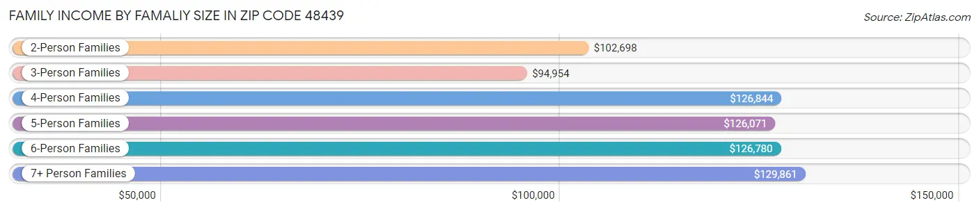 Family Income by Famaliy Size in Zip Code 48439