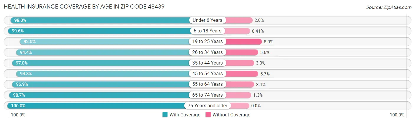 Health Insurance Coverage by Age in Zip Code 48439
