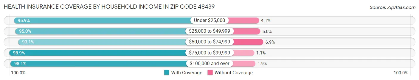 Health Insurance Coverage by Household Income in Zip Code 48439