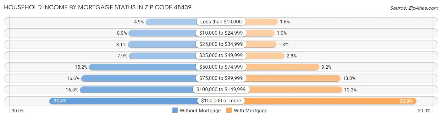 Household Income by Mortgage Status in Zip Code 48439