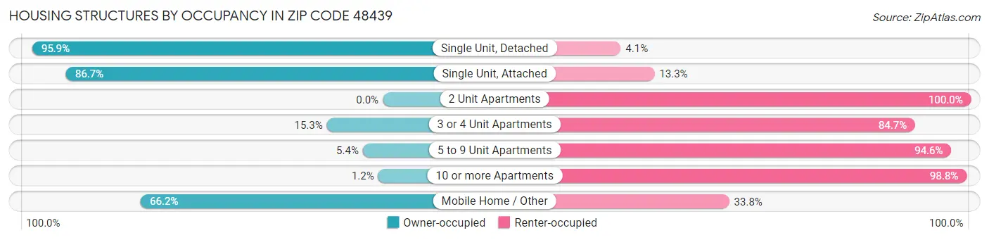 Housing Structures by Occupancy in Zip Code 48439