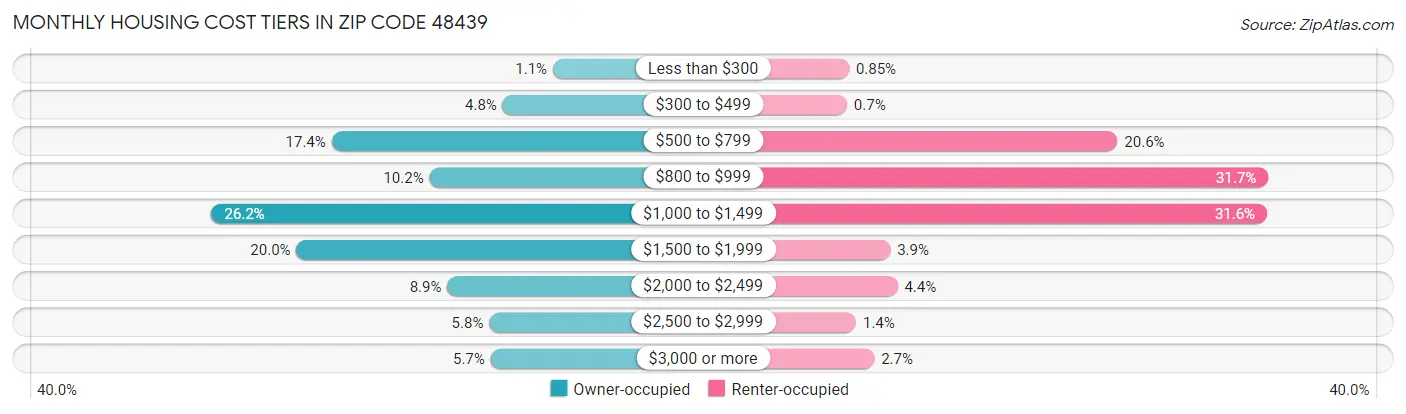 Monthly Housing Cost Tiers in Zip Code 48439