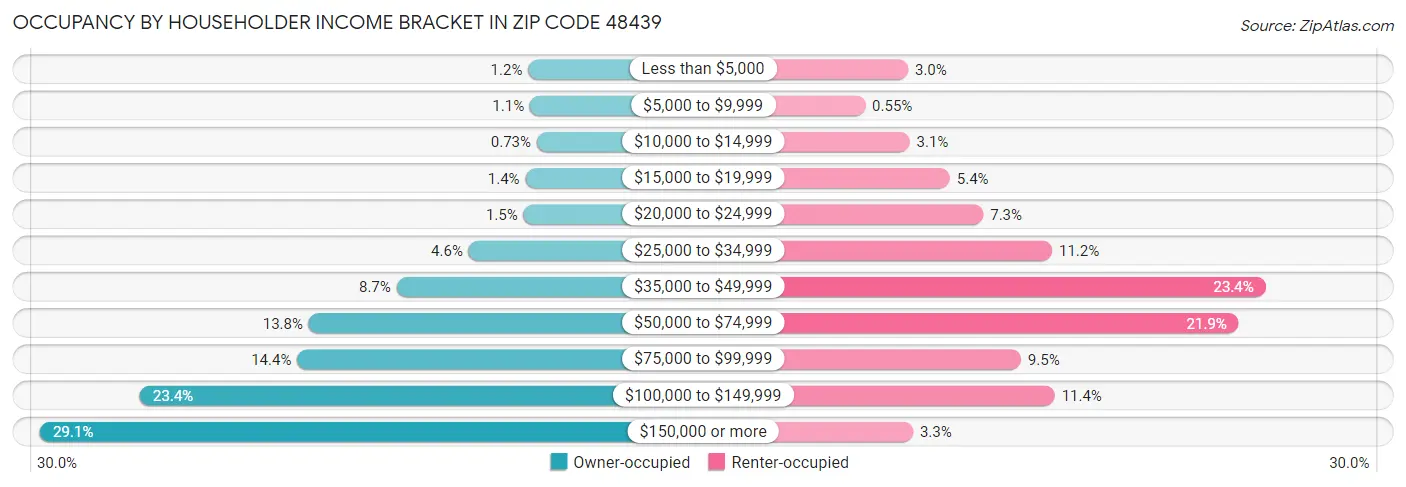 Occupancy by Householder Income Bracket in Zip Code 48439