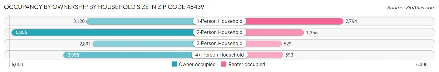 Occupancy by Ownership by Household Size in Zip Code 48439