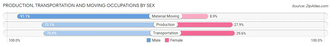 Production, Transportation and Moving Occupations by Sex in Zip Code 48439