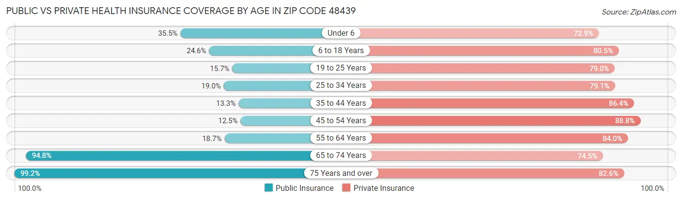 Public vs Private Health Insurance Coverage by Age in Zip Code 48439