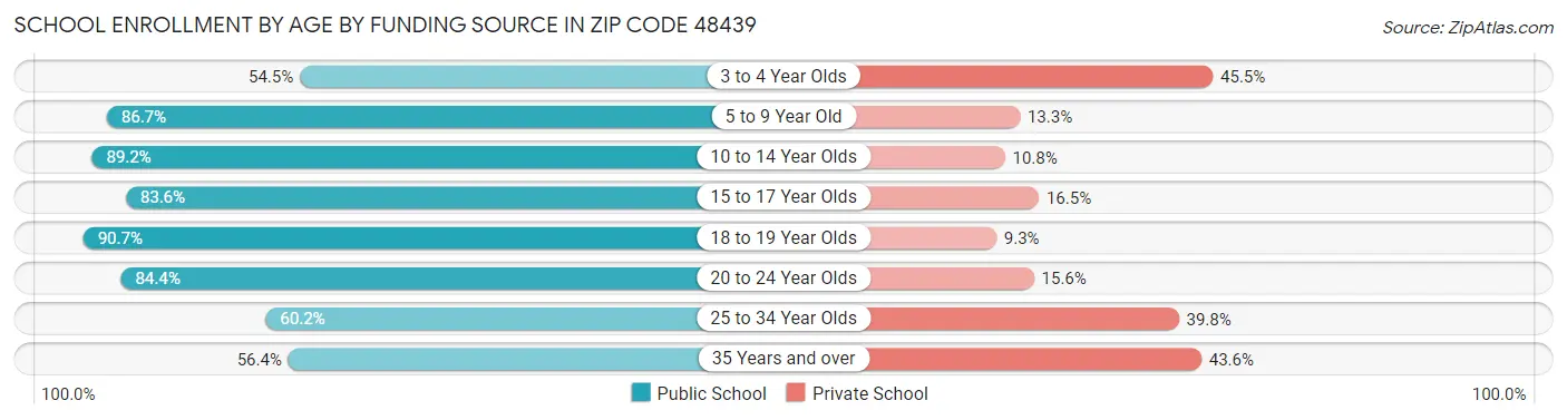 School Enrollment by Age by Funding Source in Zip Code 48439
