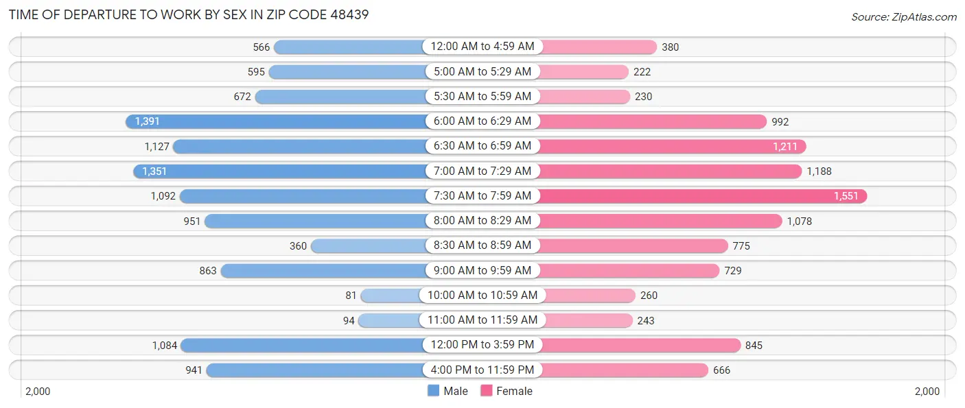 Time of Departure to Work by Sex in Zip Code 48439
