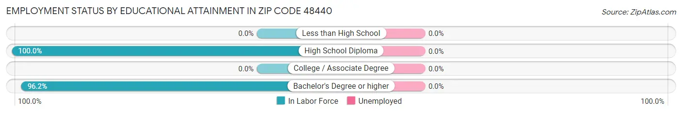 Employment Status by Educational Attainment in Zip Code 48440