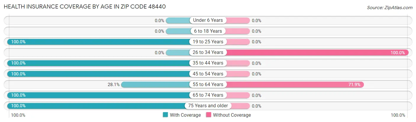 Health Insurance Coverage by Age in Zip Code 48440