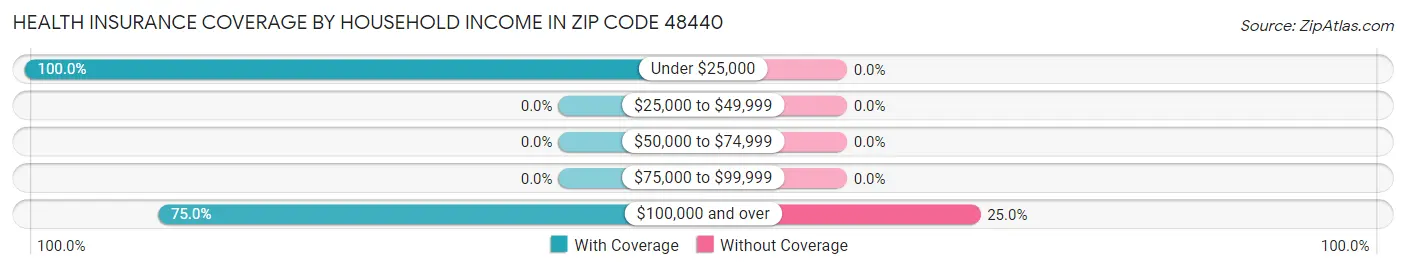 Health Insurance Coverage by Household Income in Zip Code 48440