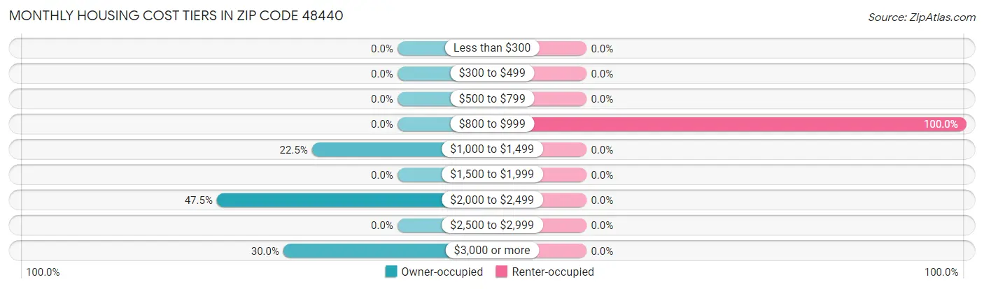Monthly Housing Cost Tiers in Zip Code 48440