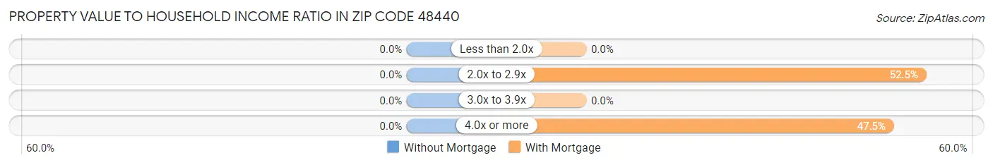 Property Value to Household Income Ratio in Zip Code 48440