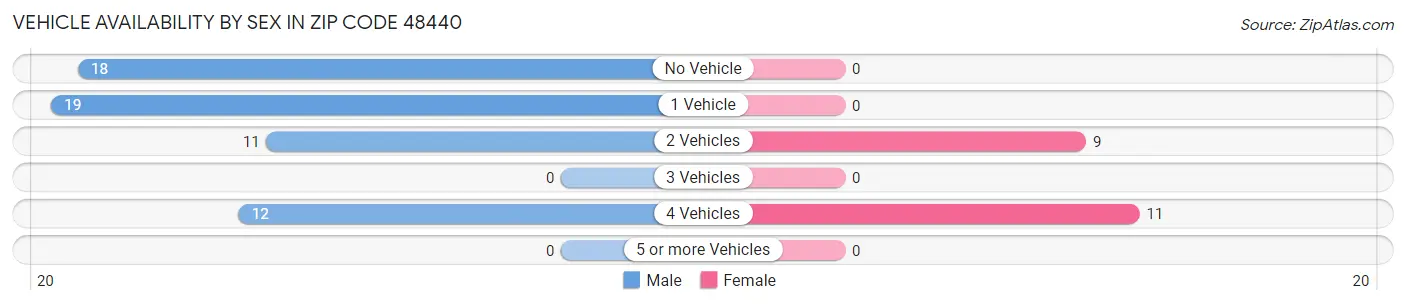 Vehicle Availability by Sex in Zip Code 48440