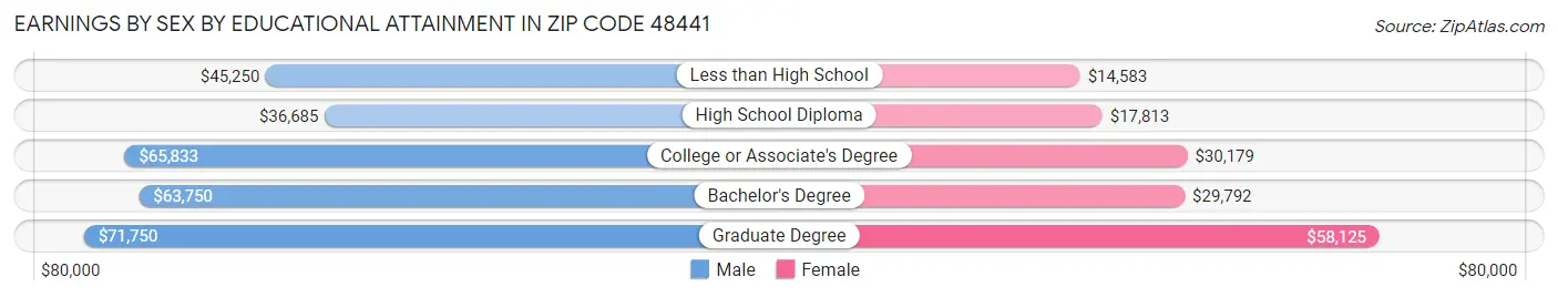 Earnings by Sex by Educational Attainment in Zip Code 48441