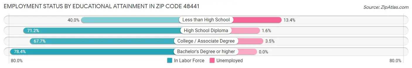 Employment Status by Educational Attainment in Zip Code 48441