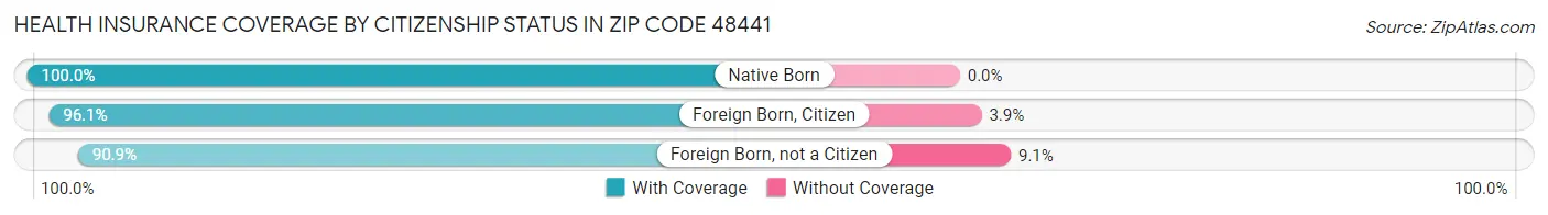 Health Insurance Coverage by Citizenship Status in Zip Code 48441