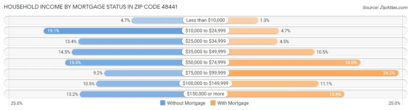 Household Income by Mortgage Status in Zip Code 48441