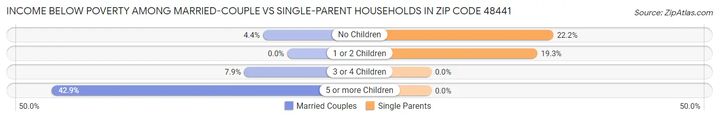 Income Below Poverty Among Married-Couple vs Single-Parent Households in Zip Code 48441