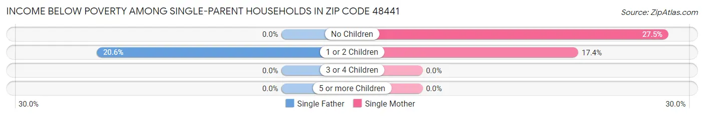 Income Below Poverty Among Single-Parent Households in Zip Code 48441