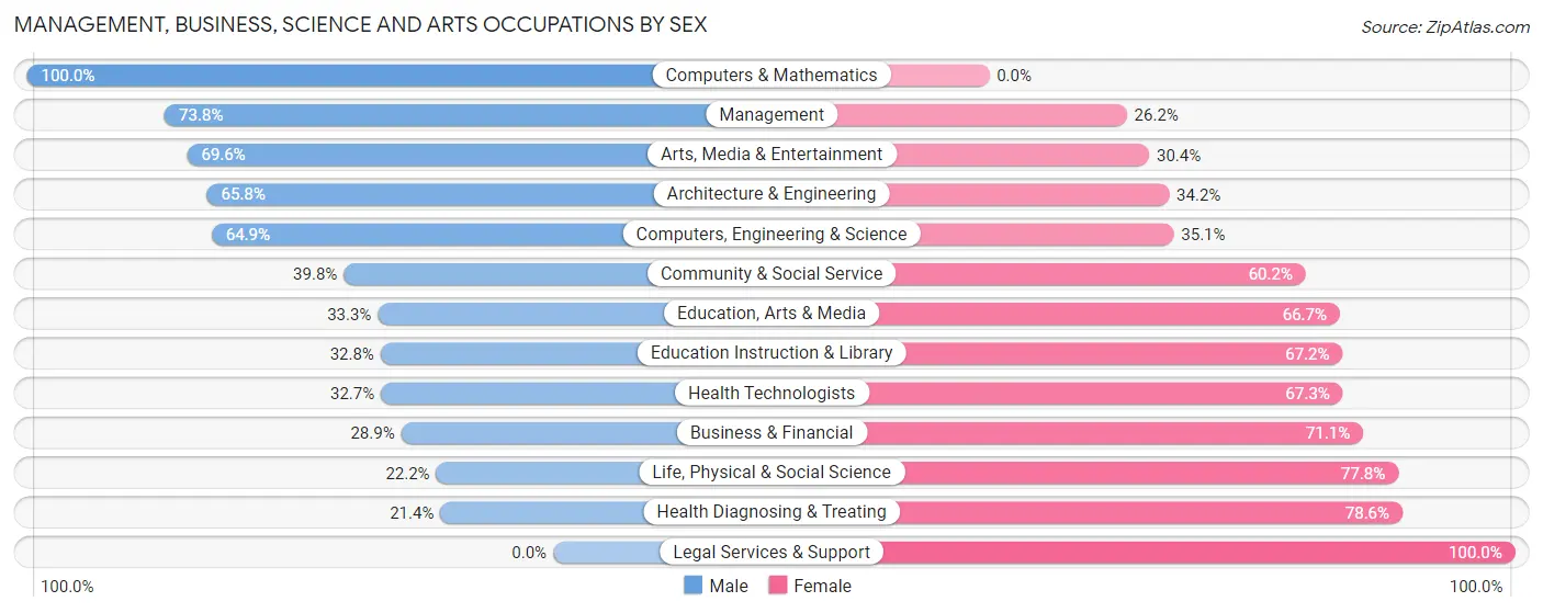 Management, Business, Science and Arts Occupations by Sex in Zip Code 48441