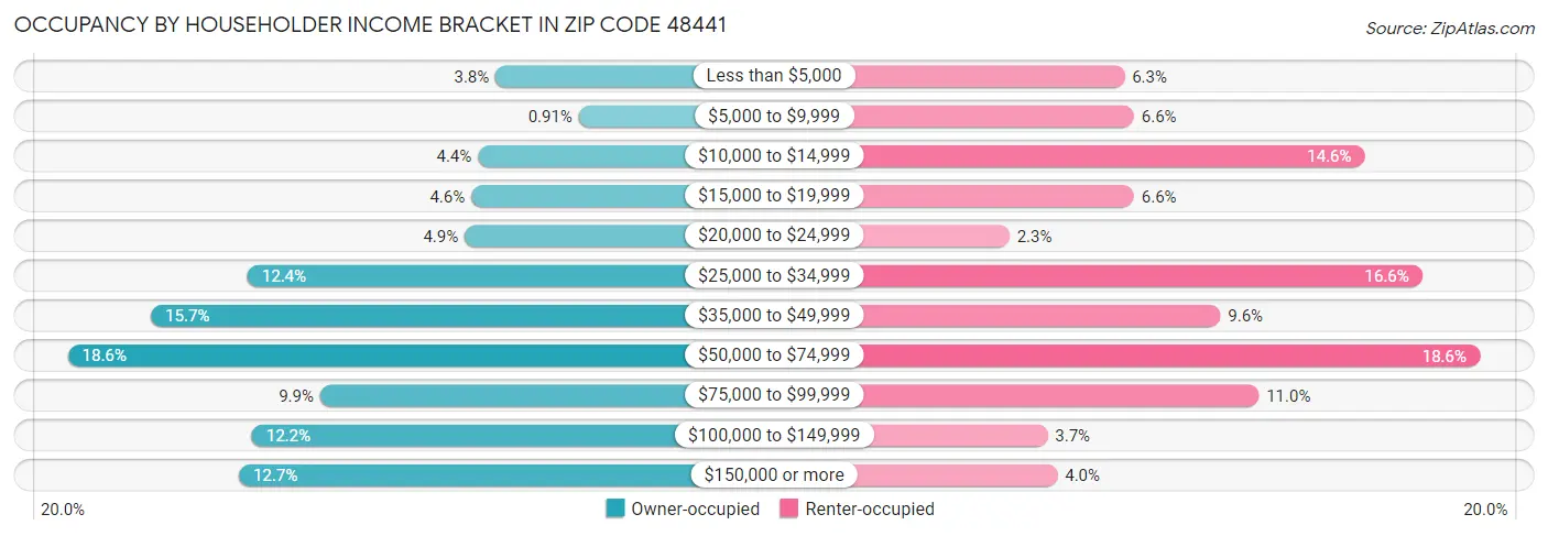 Occupancy by Householder Income Bracket in Zip Code 48441