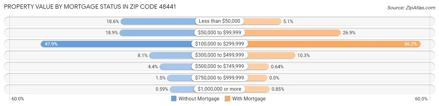 Property Value by Mortgage Status in Zip Code 48441